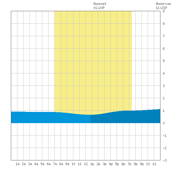 Back River Reservoir tide chart for Friday, September 16, 2022
