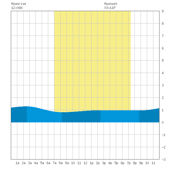 Back River Reservoir tide chart for Sunday, September 18, 2022
