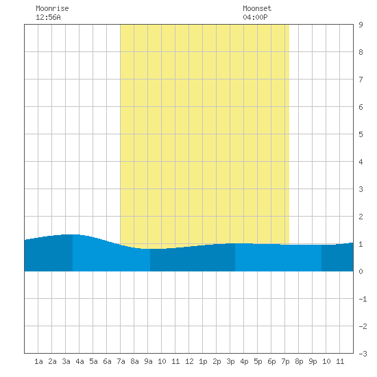 Back River Reservoir tide chart for Monday, September 19, 2022