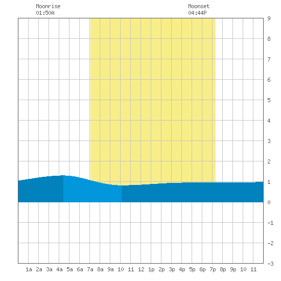 Back River Reservoir tide chart for Tuesday, September 20, 2022