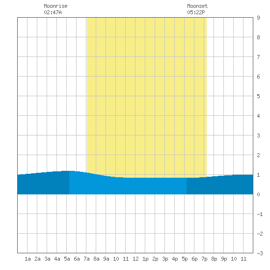 Back River Reservoir tide chart for Wednesday, September 21, 2022