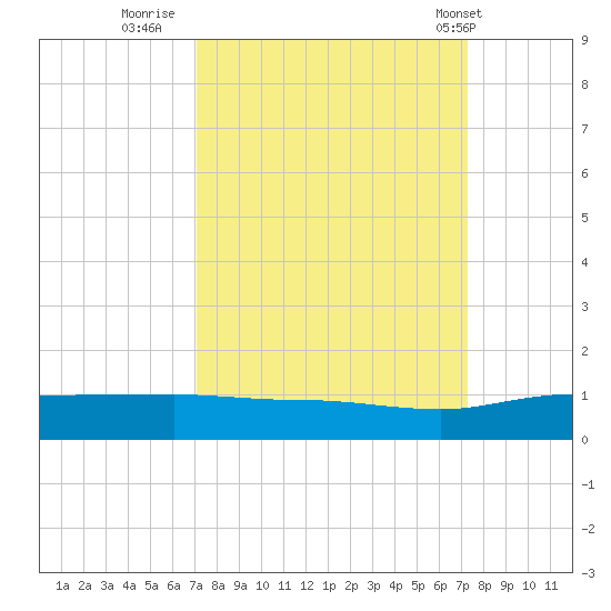 Back River Reservoir tide chart for Thursday, September 22, 2022