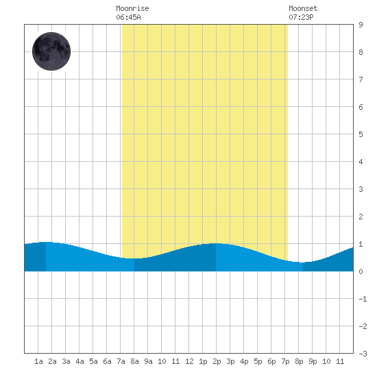Back River Reservoir tide chart for Sunday, September 25, 2022