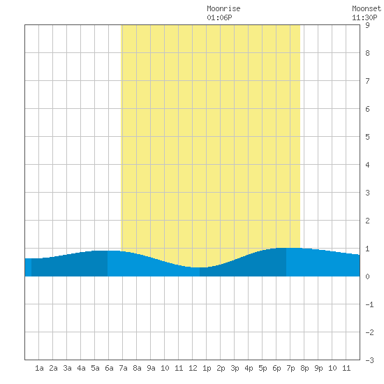 Back River Reservoir tide chart for Friday, September 2, 2022