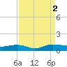 Back River Reservoir tide chart for Friday, September 2, 2022