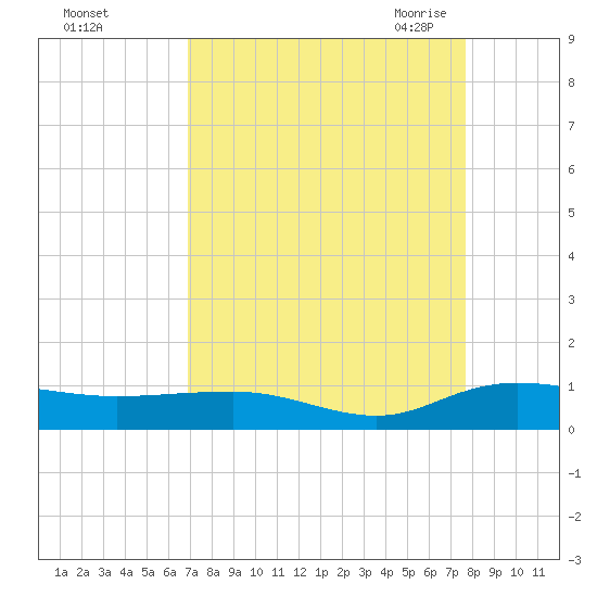 Back River Reservoir tide chart for Monday, September 5, 2022