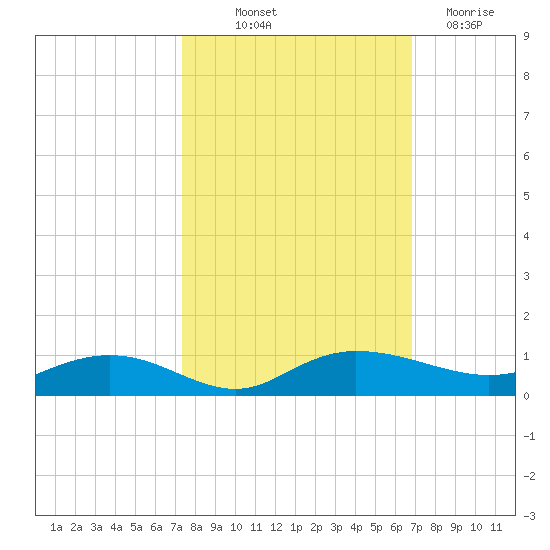 Back River Reservoir tide chart for Wednesday, October 12, 2022