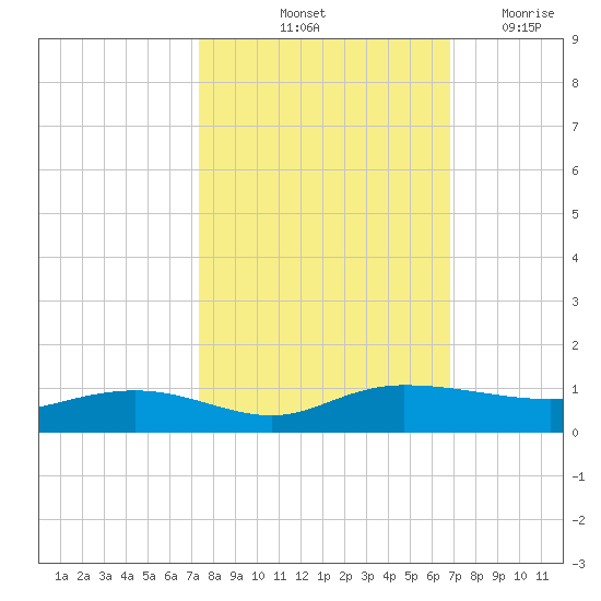 Back River Reservoir tide chart for Thursday, October 13, 2022