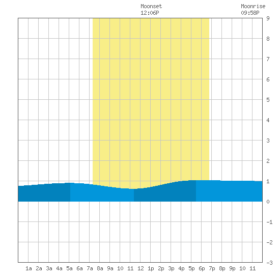 Back River Reservoir tide chart for Friday, October 14, 2022