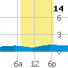 Back River Reservoir tide chart for Friday, October 14, 2022