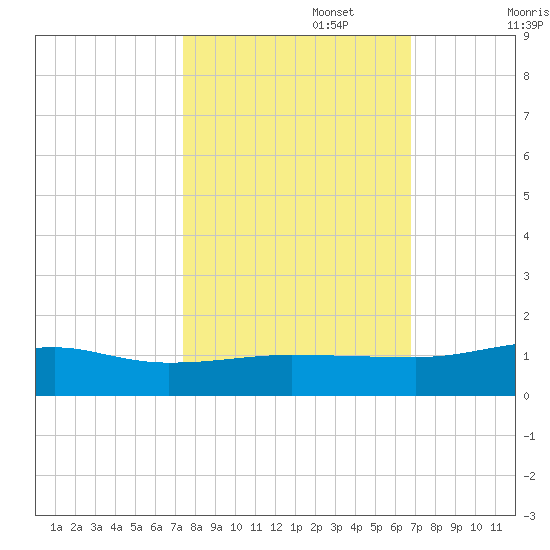 Back River Reservoir tide chart for Sunday, October 16, 2022