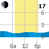 Back River Reservoir tide chart for Monday, October 17, 2022