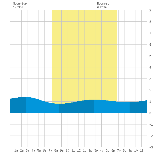 Back River Reservoir tide chart for Tuesday, October 18, 2022