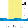 Back River Reservoir tide chart for Tuesday, October 18, 2022