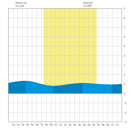 Back River Reservoir tide chart for Wednesday, October 19, 2022