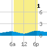 Back River Reservoir tide chart for Saturday, October 1, 2022