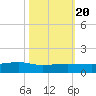 Back River Reservoir tide chart for Thursday, October 20, 2022