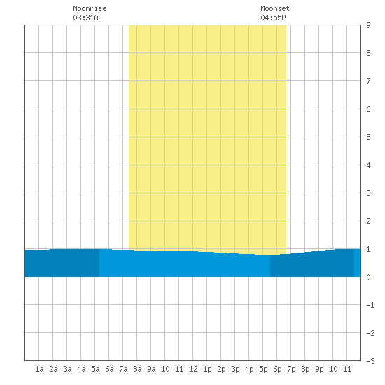 Back River Reservoir tide chart for Friday, October 21, 2022