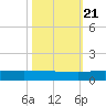 Back River Reservoir tide chart for Friday, October 21, 2022