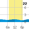 Back River Reservoir tide chart for Saturday, October 22, 2022