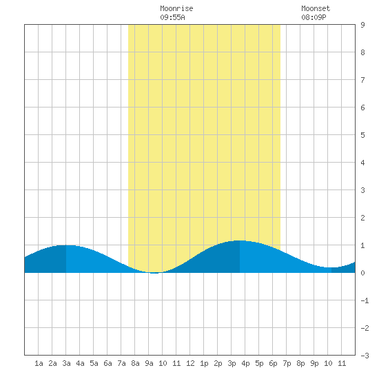 Back River Reservoir tide chart for Thursday, October 27, 2022