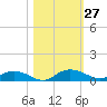 Back River Reservoir tide chart for Thursday, October 27, 2022