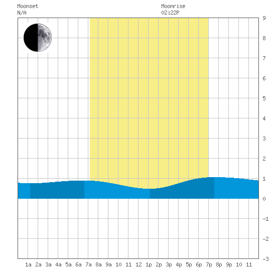 Back River Reservoir tide chart for Sunday, October 2, 2022