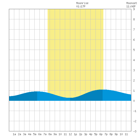 Back River Reservoir tide chart for Sunday, October 30, 2022