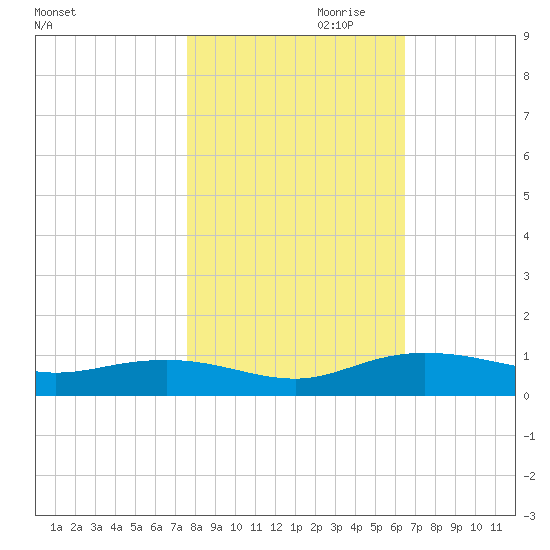 Back River Reservoir tide chart for Monday, October 31, 2022