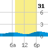 Back River Reservoir tide chart for Monday, October 31, 2022