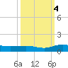 Back River Reservoir tide chart for Tuesday, October 4, 2022