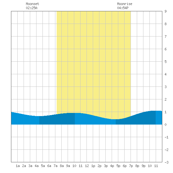 Back River Reservoir tide chart for Wednesday, October 5, 2022