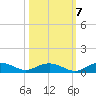 Back River Reservoir tide chart for Friday, October 7, 2022