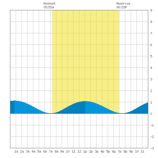 Back River Reservoir tide chart for Saturday, October 8, 2022