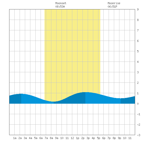 Back River Reservoir tide chart for Thursday, November 10, 2022