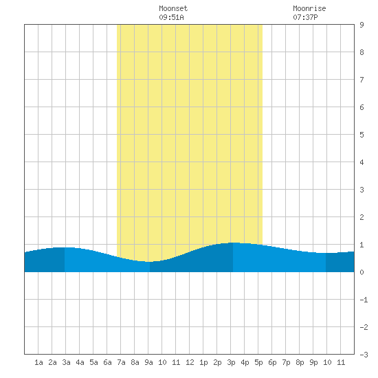 Back River Reservoir tide chart for Friday, November 11, 2022