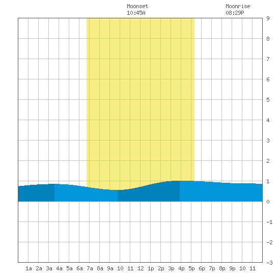 Back River Reservoir tide chart for Saturday, November 12, 2022
