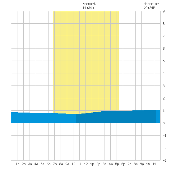 Back River Reservoir tide chart for Sunday, November 13, 2022