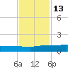 Back River Reservoir tide chart for Sunday, November 13, 2022