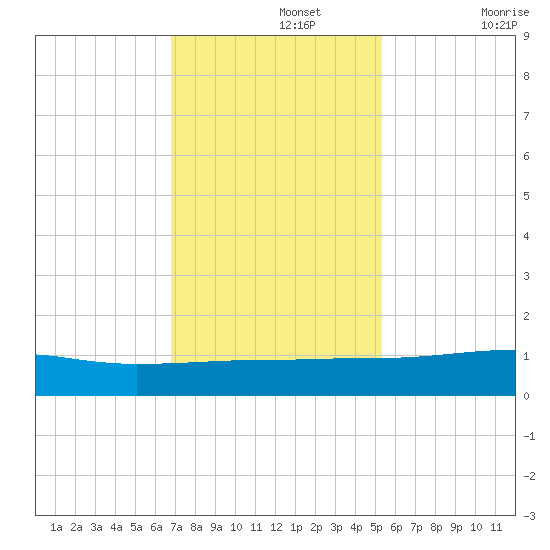 Back River Reservoir tide chart for Monday, November 14, 2022