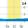 Back River Reservoir tide chart for Monday, November 14, 2022