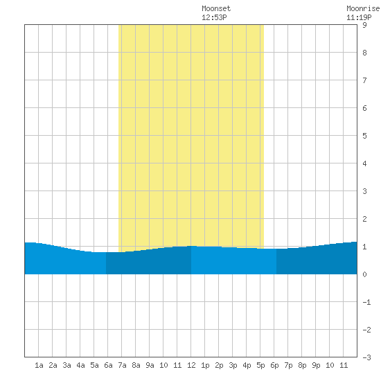 Back River Reservoir tide chart for Tuesday, November 15, 2022