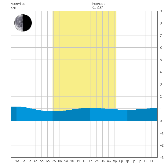 Back River Reservoir tide chart for Wednesday, November 16, 2022