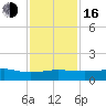 Back River Reservoir tide chart for Wednesday, November 16, 2022