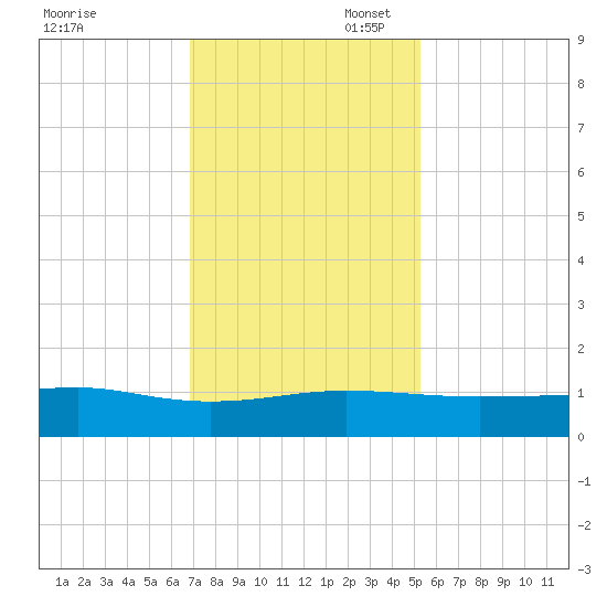 Back River Reservoir tide chart for Thursday, November 17, 2022