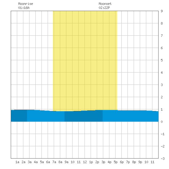 Back River Reservoir tide chart for Friday, November 18, 2022