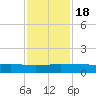 Back River Reservoir tide chart for Friday, November 18, 2022