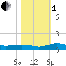 Back River Reservoir tide chart for Tuesday, November 1, 2022