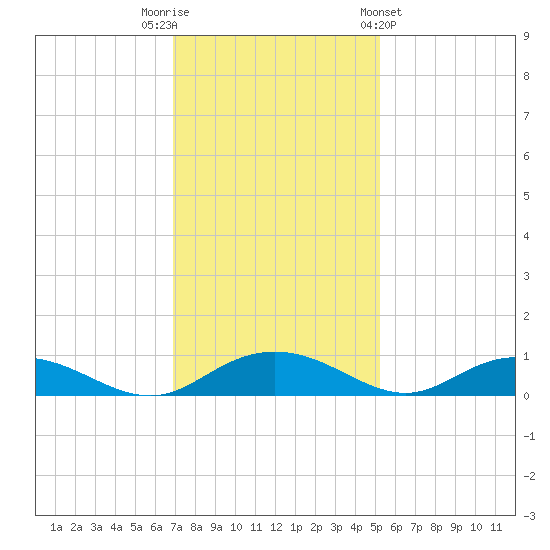 Back River Reservoir tide chart for Tuesday, November 22, 2022