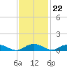 Back River Reservoir tide chart for Tuesday, November 22, 2022